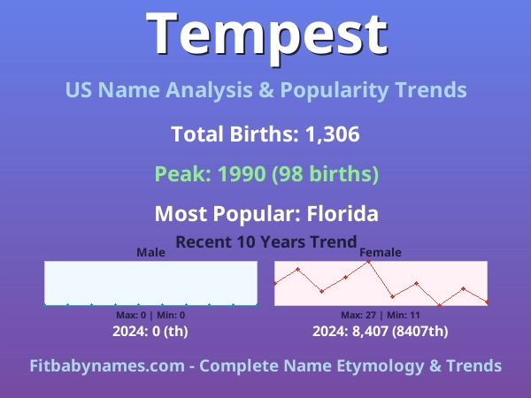 Infographic: Tempest name meaning, origin, and popularity trends in the United States (US baby name analysis chart)