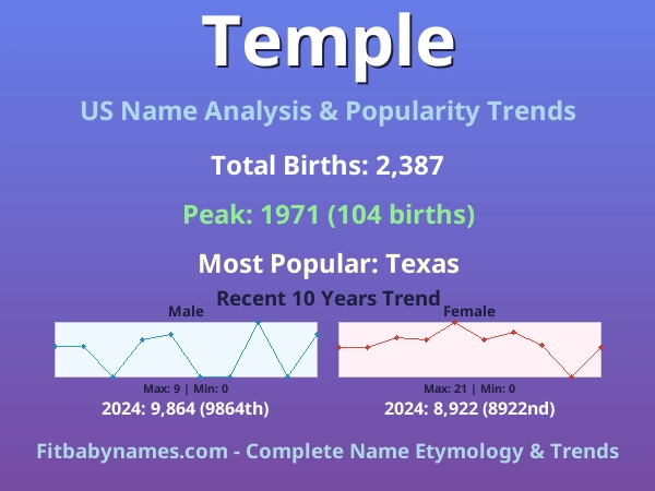 Infographic: Temple name meaning, origin, and popularity trends in the United States (US baby name analysis chart)