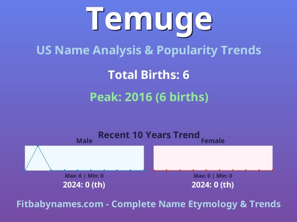 Infographic: Temuge name meaning, origin, and popularity trends in the United States (US baby name analysis chart)