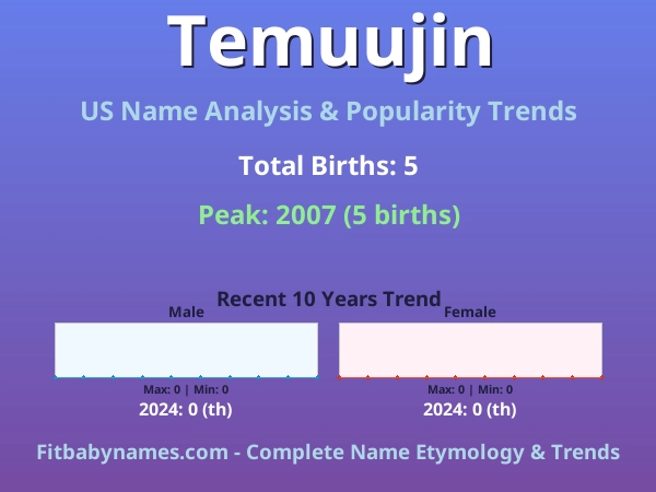 Infographic: Temuujin name meaning, origin, and popularity trends in the United States (US baby name analysis chart)