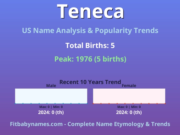 Infographic: Teneca name meaning, origin, and popularity trends in the United States (US baby name analysis chart)