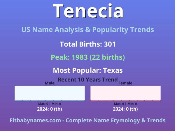 Infographic: Tenecia name meaning, origin, and popularity trends in the United States (US baby name analysis chart)