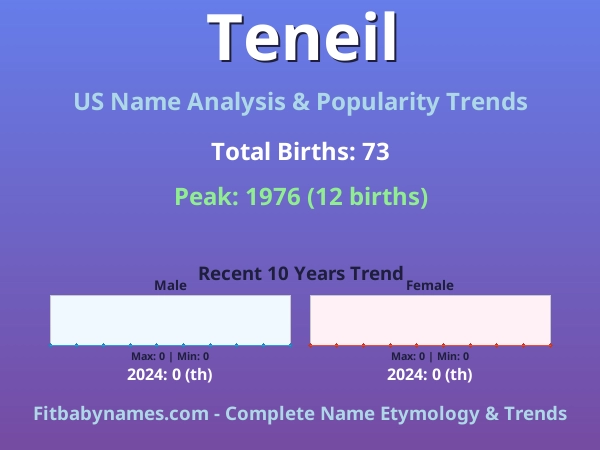 Infographic: Teneil name meaning, origin, and popularity trends in the United States (US baby name analysis chart)