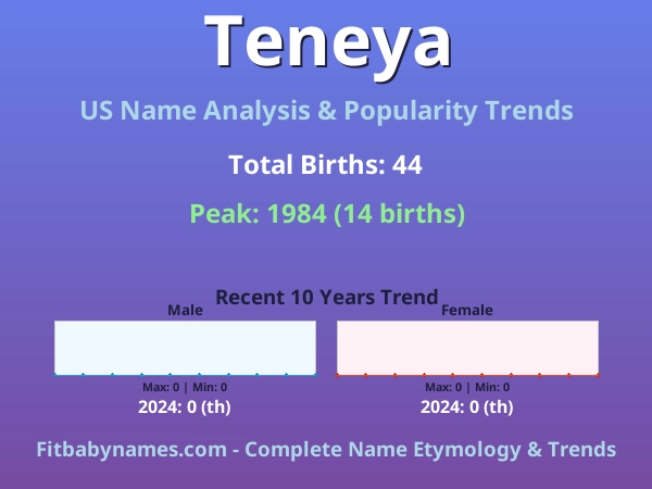 Infographic: Teneya name meaning, origin, and popularity trends in the United States (US baby name analysis chart)
