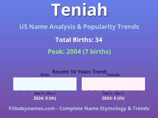 Infographic: Teniah name meaning, origin, and popularity trends in the United States (US baby name analysis chart)