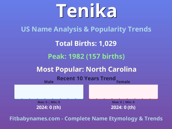 Infographic: Tenika name meaning, origin, and popularity trends in the United States (US baby name analysis chart)