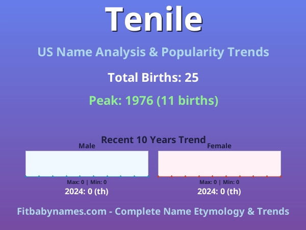 Infographic: Tenile name meaning, origin, and popularity trends in the United States (US baby name analysis chart)