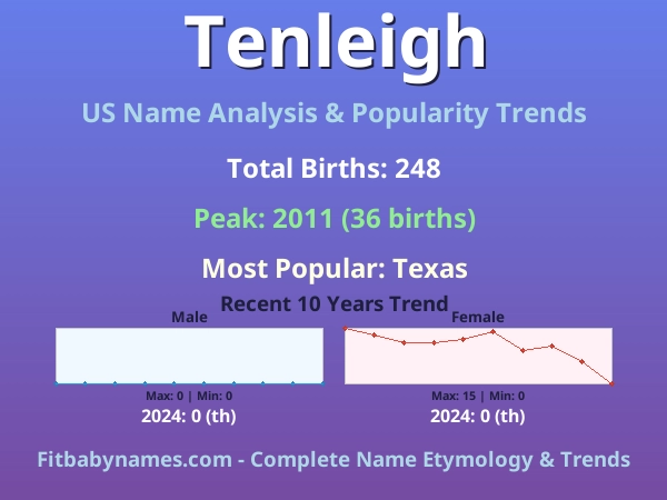 Infographic: Tenleigh name meaning, origin, and popularity trends in the United States (US baby name analysis chart)