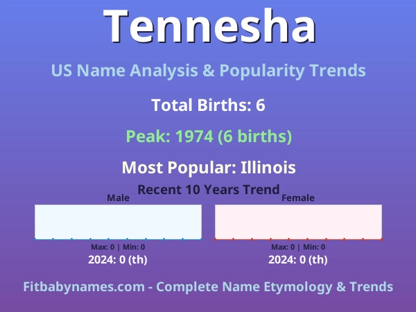 Infographic: Tennesha name meaning, origin, and popularity trends in the United States (US baby name analysis chart)