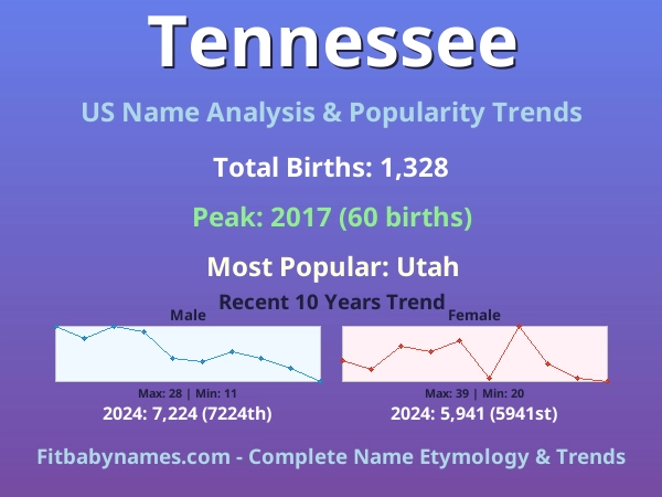 Infographic: Tennessee name meaning, origin, and popularity trends in the United States (US baby name analysis chart)