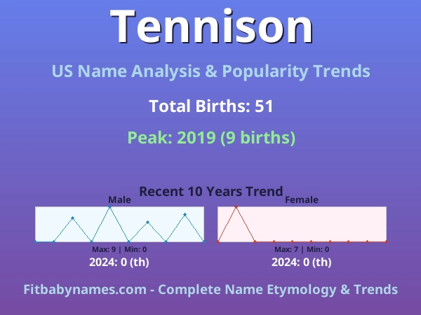 Infographic: Tennison name meaning, origin, and popularity trends in the United States (US baby name analysis chart)