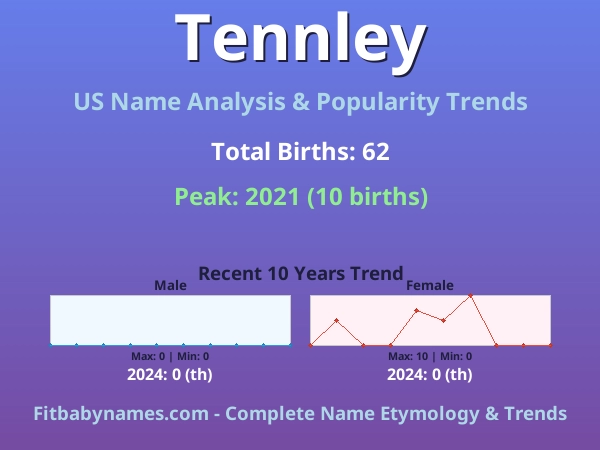 Infographic: Tennley name meaning, origin, and popularity trends in the United States (US baby name analysis chart)