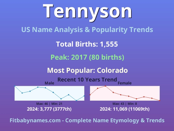 Infographic: Tennyson name meaning, origin, and popularity trends in the United States (US baby name analysis chart)