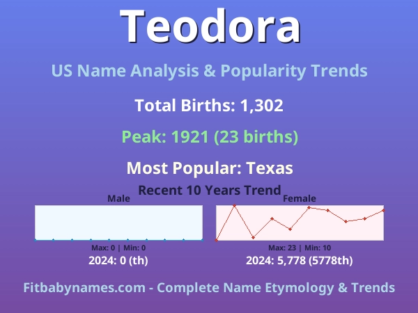 Infographic: Teodora name meaning, origin, and popularity trends in the United States (US baby name analysis chart)