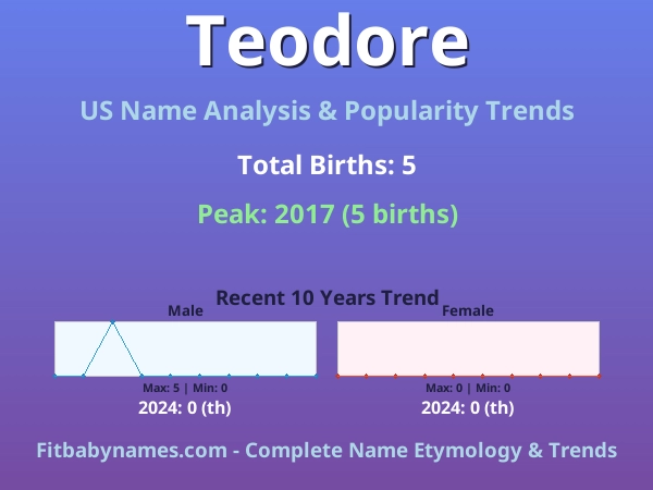 Infographic: Teodore name meaning, origin, and popularity trends in the United States (US baby name analysis chart)