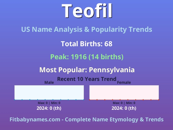 Infographic: Teofil name meaning, origin, and popularity trends in the United States (US baby name analysis chart)
