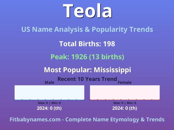 Infographic: Teola name meaning, origin, and popularity trends in the United States (US baby name analysis chart)