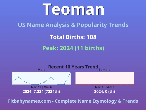 Infographic: Teoman name meaning, origin, and popularity trends in the United States (US baby name analysis chart)