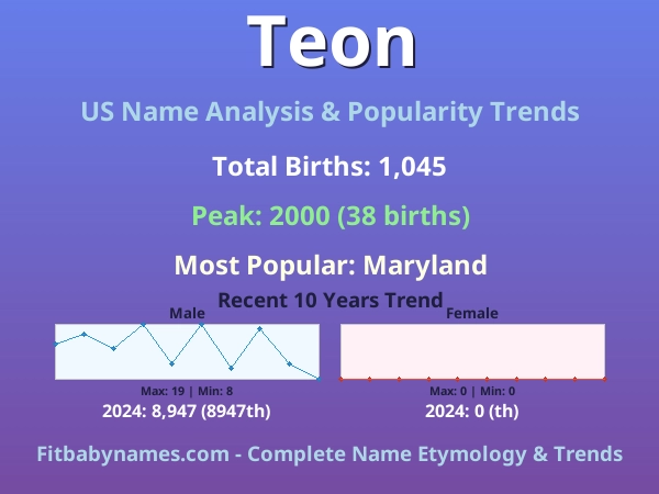 Infographic: Teon name meaning, origin, and popularity trends in the United States (US baby name analysis chart)