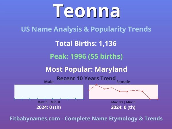 Infographic: Teonna name meaning, origin, and popularity trends in the United States (US baby name analysis chart)
