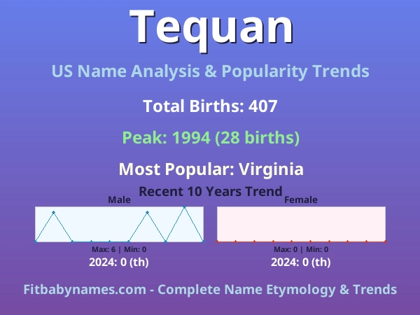 Infographic: Tequan name meaning, origin, and popularity trends in the United States (US baby name analysis chart)