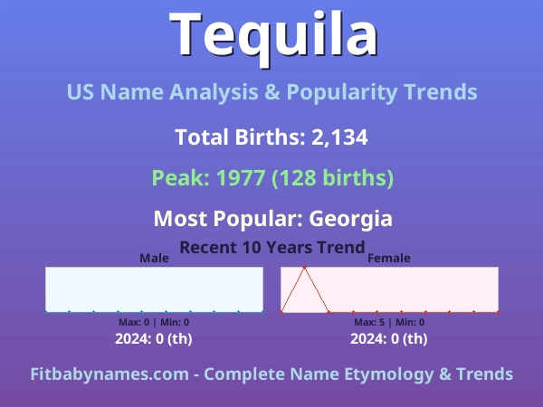 Infographic: Tequila name meaning, origin, and popularity trends in the United States (US baby name analysis chart)