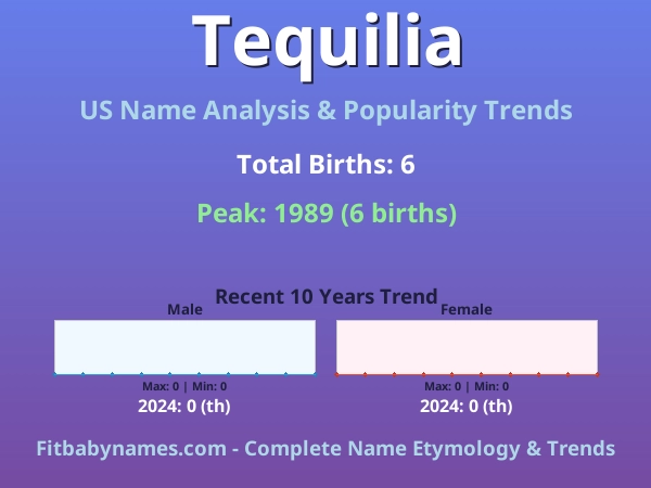 Infographic: Tequilia name meaning, origin, and popularity trends in the United States (US baby name analysis chart)