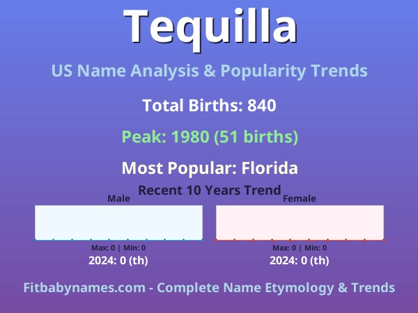 Infographic: Tequilla name meaning, origin, and popularity trends in the United States (US baby name analysis chart)