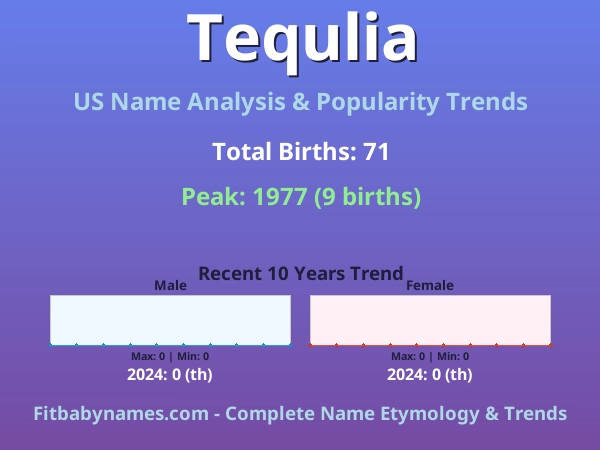 Infographic: Tequlia name meaning, origin, and popularity trends in the United States (US baby name analysis chart)
