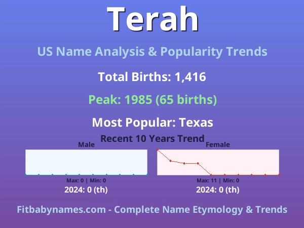 Infographic: Terah name meaning, origin, and popularity trends in the United States (US baby name analysis chart)