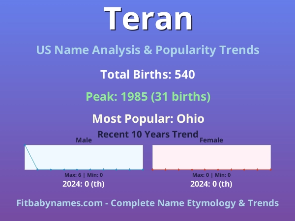 Infographic: Teran name meaning, origin, and popularity trends in the United States (US baby name analysis chart)