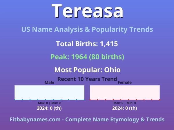 Infographic: Tereasa name meaning, origin, and popularity trends in the United States (US baby name analysis chart)