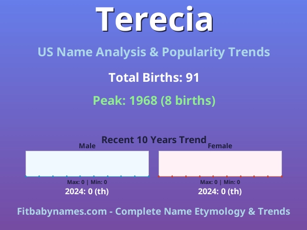 Infographic: Terecia name meaning, origin, and popularity trends in the United States (US baby name analysis chart)