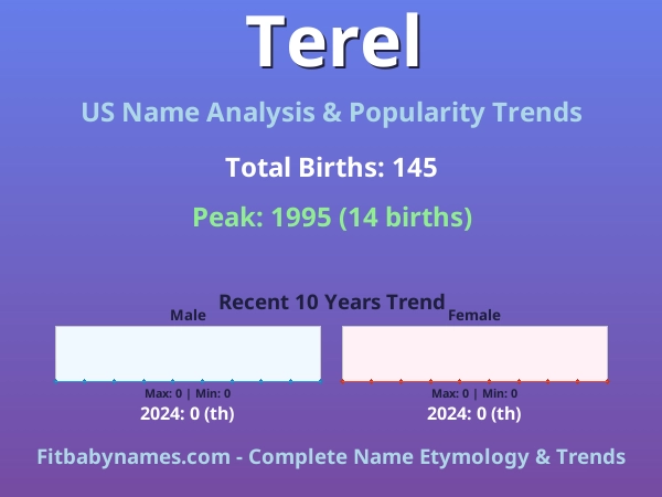 Infographic: Terel name meaning, origin, and popularity trends in the United States (US baby name analysis chart)