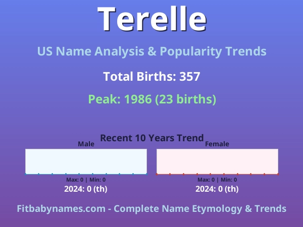 Infographic: Terelle name meaning, origin, and popularity trends in the United States (US baby name analysis chart)