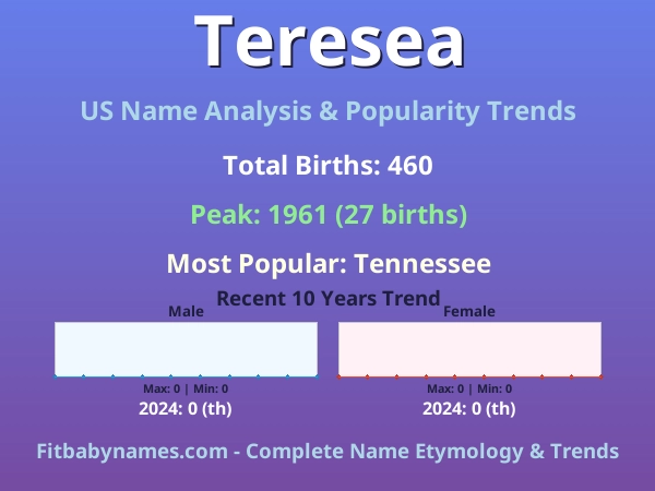 Infographic: Teresea name meaning, origin, and popularity trends in the United States (US baby name analysis chart)