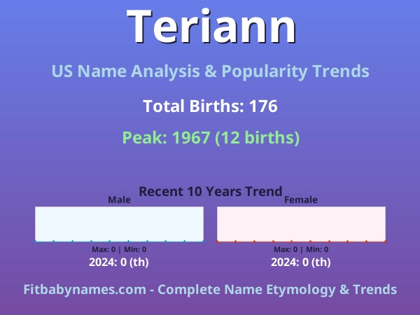 Infographic: Teriann name meaning, origin, and popularity trends in the United States (US baby name analysis chart)