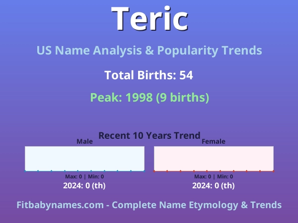 Infographic: Teric name meaning, origin, and popularity trends in the United States (US baby name analysis chart)