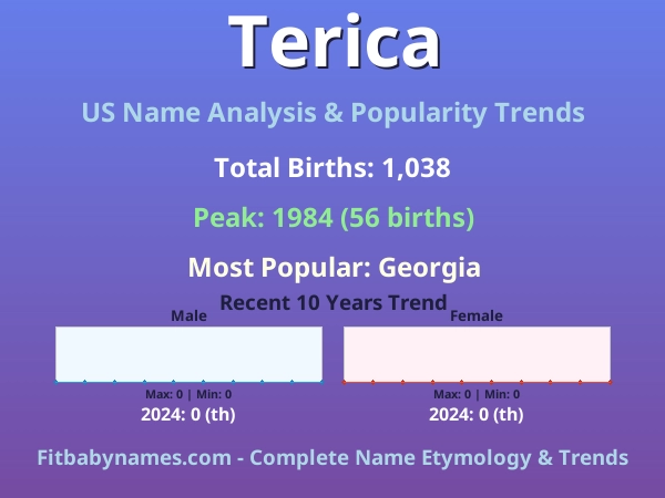 Infographic: Terica name meaning, origin, and popularity trends in the United States (US baby name analysis chart)