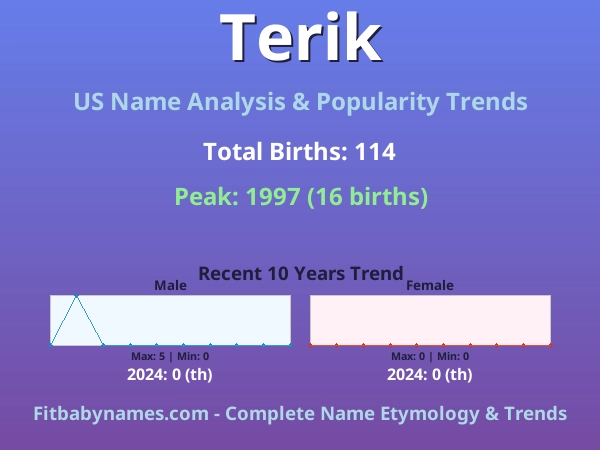 Infographic: Terik name meaning, origin, and popularity trends in the United States (US baby name analysis chart)