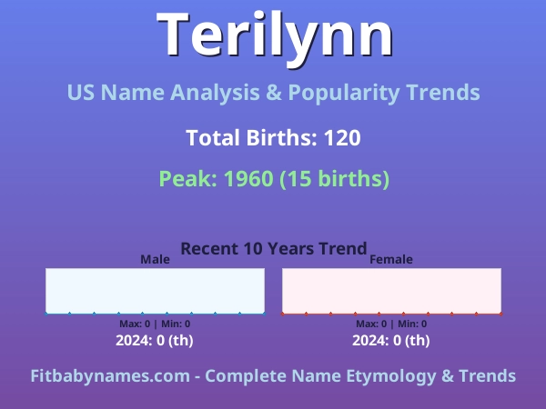 Infographic: Terilynn name meaning, origin, and popularity trends in the United States (US baby name analysis chart)