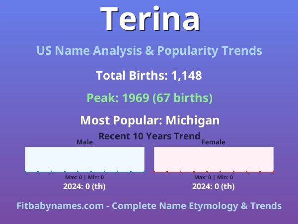 Infographic: Terina name meaning, origin, and popularity trends in the United States (US baby name analysis chart)