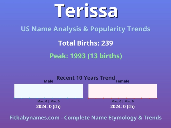 Infographic: Terissa name meaning, origin, and popularity trends in the United States (US baby name analysis chart)