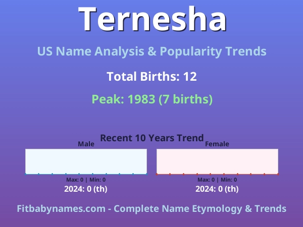 Infographic: Ternesha name meaning, origin, and popularity trends in the United States (US baby name analysis chart)