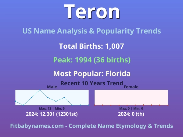 Infographic: Teron name meaning, origin, and popularity trends in the United States (US baby name analysis chart)