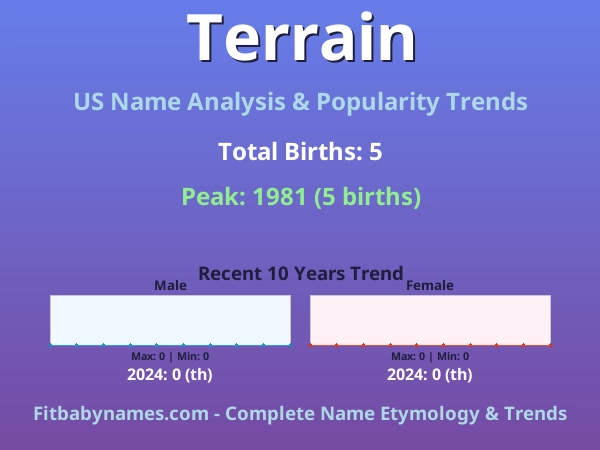 Infographic: Terrain name meaning, origin, and popularity trends in the United States (US baby name analysis chart)