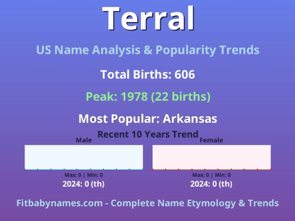 Infographic: Terral name meaning, origin, and popularity trends in the United States (US baby name analysis chart)