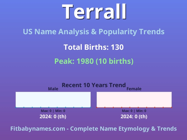 Infographic: Terrall name meaning, origin, and popularity trends in the United States (US baby name analysis chart)