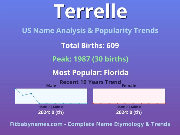 Infographic: Terrelle name meaning, origin, and popularity trends in the United States (US baby name analysis chart)