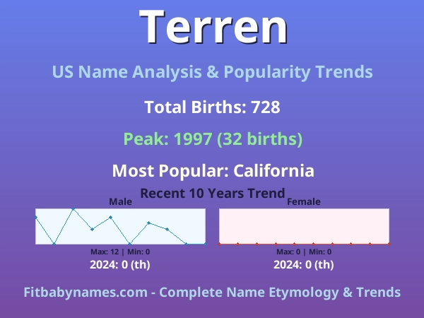Infographic: Terren name meaning, origin, and popularity trends in the United States (US baby name analysis chart)